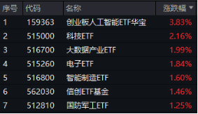 沸騰！全民迎接AI+大時代！創(chuàng)業(yè)板人工智能ETF華寶（159363）猛拉3.83%，霸居全市場ETF漲幅榜前十
