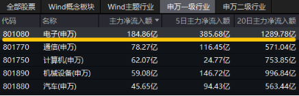 沸騰！全民迎接AI+大時代！創(chuàng)業(yè)板人工智能ETF華寶（159363）猛拉3.83%，霸居全市場ETF漲幅榜前十