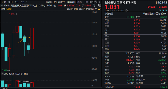 沸騰！全民迎接AI+大時代！創(chuàng)業(yè)板人工智能ETF華寶（159363）猛拉3.83%，霸居全市場ETF漲幅榜前十