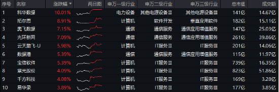 沸騰！全民迎接AI+大時代！創(chuàng)業(yè)板人工智能ETF華寶（159363）猛拉3.83%，霸居全市場ETF漲幅榜前十