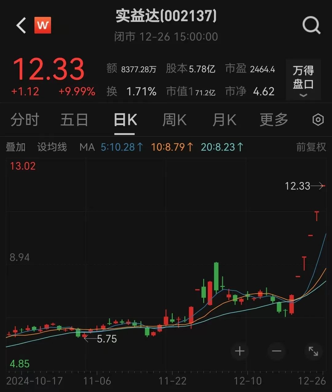 6連板！“微信小店”大牛股回應(yīng)