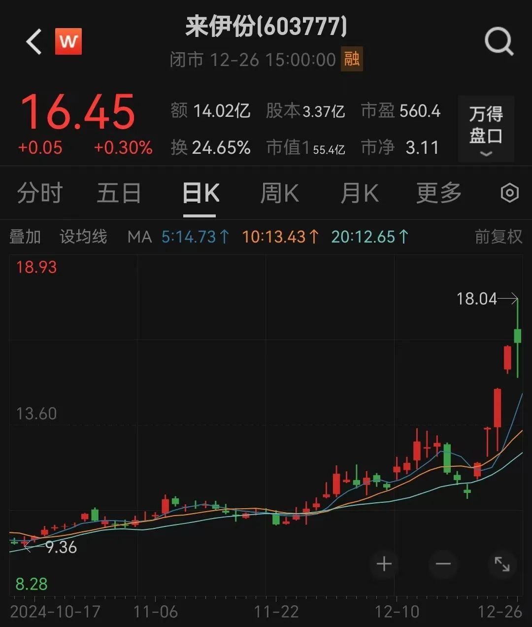6連板！“微信小店”大牛股回應(yīng)