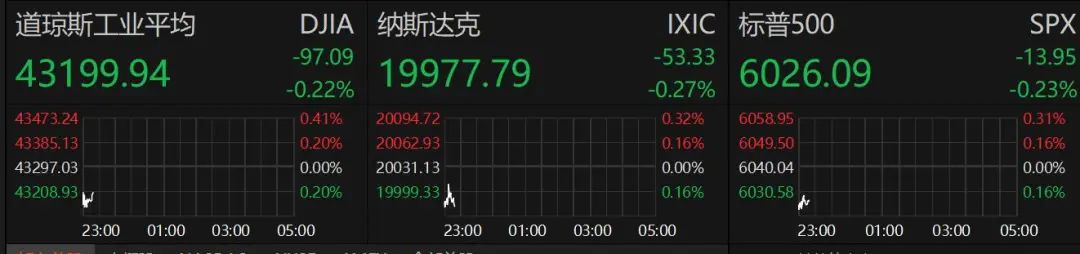 深夜！美股跳水，中概股、A50直線拉升