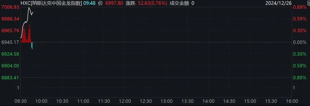 深夜！美股跳水，中概股、A50直線拉升