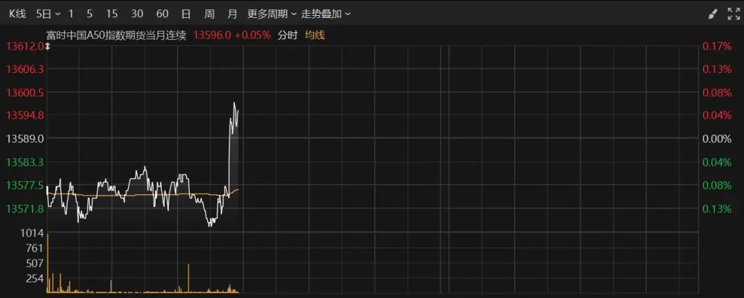 深夜！美股跳水，中概股、A50直線拉升
