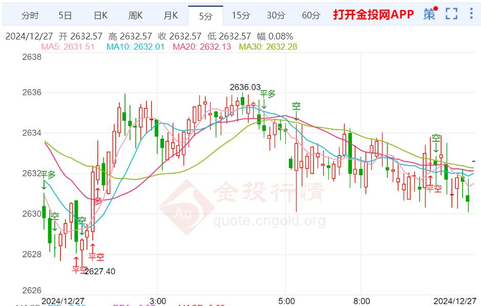 美聯(lián)儲12月仍堅(jiān)持降息 金價(jià)維持震蕩回落