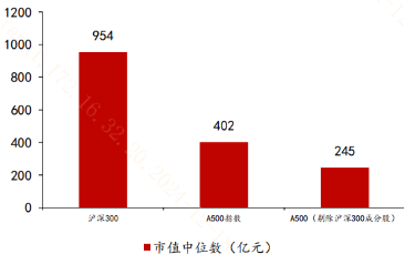 去掉滬深300成份股，A500還剩下啥？