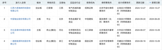 年內(nèi)第二單！深交所IPO受理再開閘，力源海納擬募資11億沖擊創(chuàng)業(yè)板