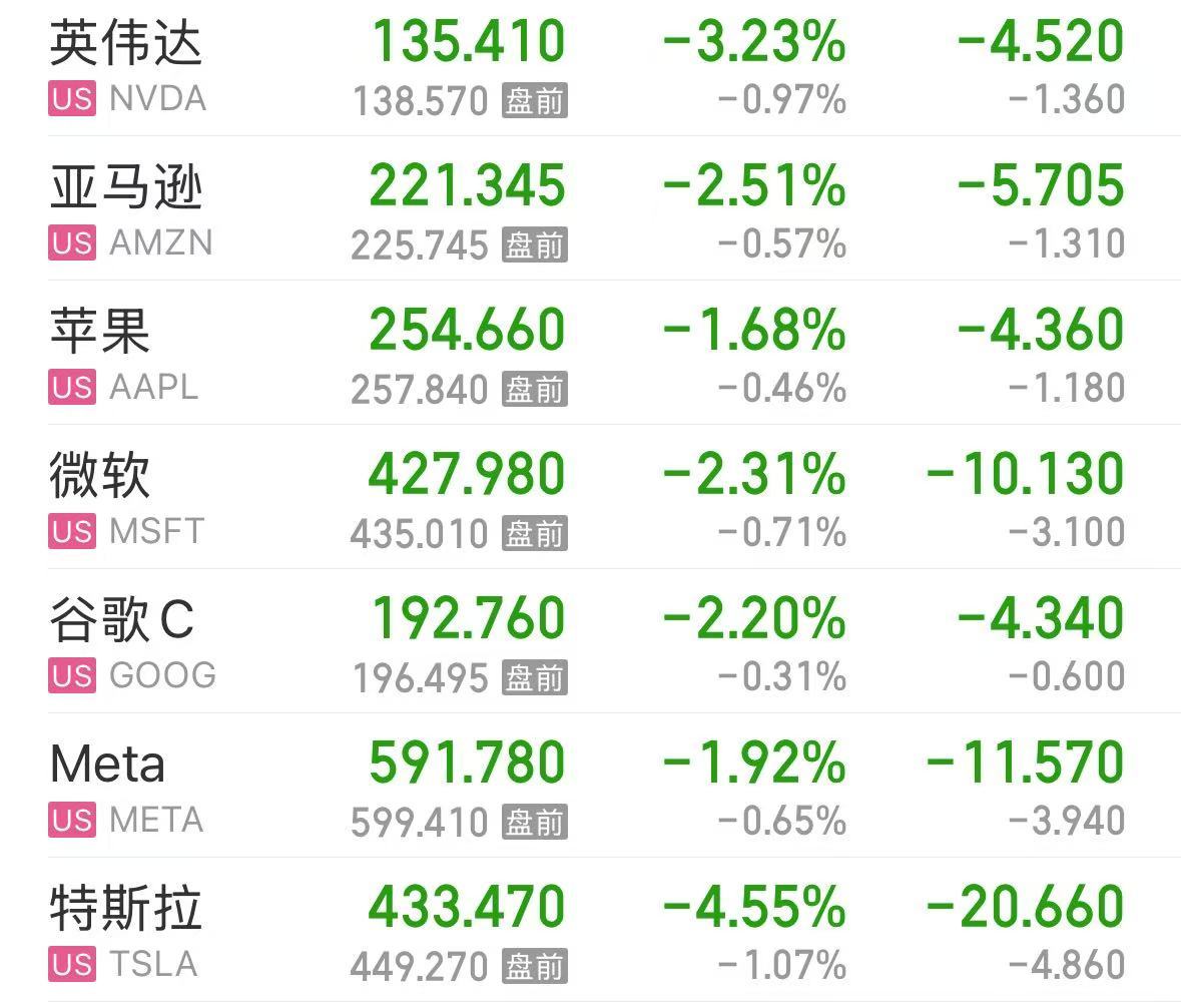 美股大跌，道指重挫超400點(diǎn)！特斯拉市值蒸發(fā)超4800億元，英偉達(dá)跌超3%
