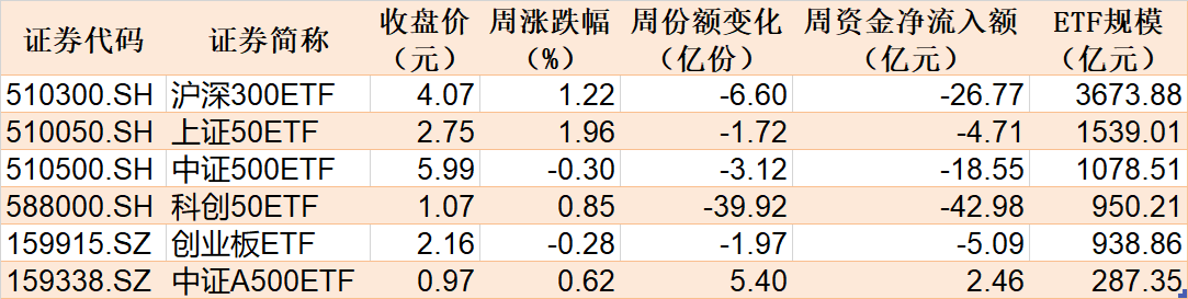 調(diào)整就是機(jī)會！機(jī)構(gòu)大動作調(diào)倉，近30億資金爆買這只行業(yè)主題ETF，而熱門的芯片、半導(dǎo)體卻被悄然拋售