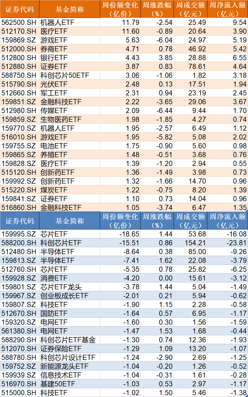 調(diào)整就是機(jī)會！機(jī)構(gòu)大動作調(diào)倉，近30億資金爆買這只行業(yè)主題ETF，而熱門的芯片、半導(dǎo)體卻被悄然拋售