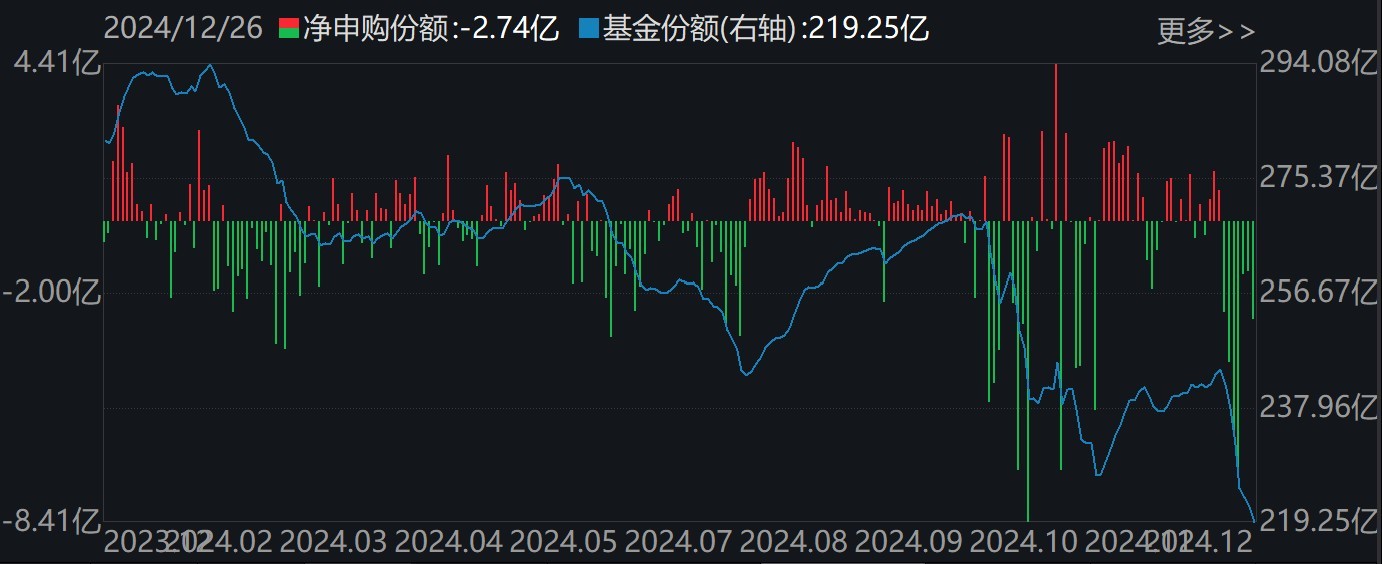 調(diào)整就是機(jī)會！機(jī)構(gòu)大動作調(diào)倉，近30億資金爆買這只行業(yè)主題ETF，而熱門的芯片、半導(dǎo)體卻被悄然拋售