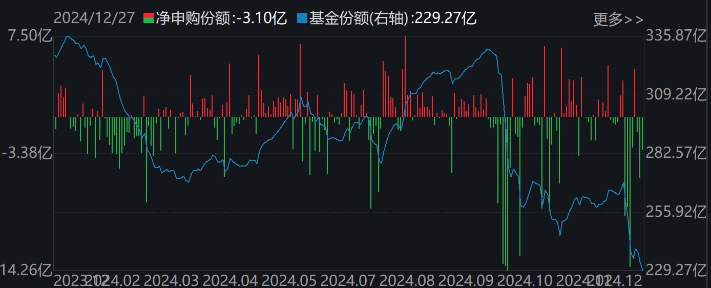 調(diào)整就是機(jī)會！機(jī)構(gòu)大動作調(diào)倉，近30億資金爆買這只行業(yè)主題ETF，而熱門的芯片、半導(dǎo)體卻被悄然拋售