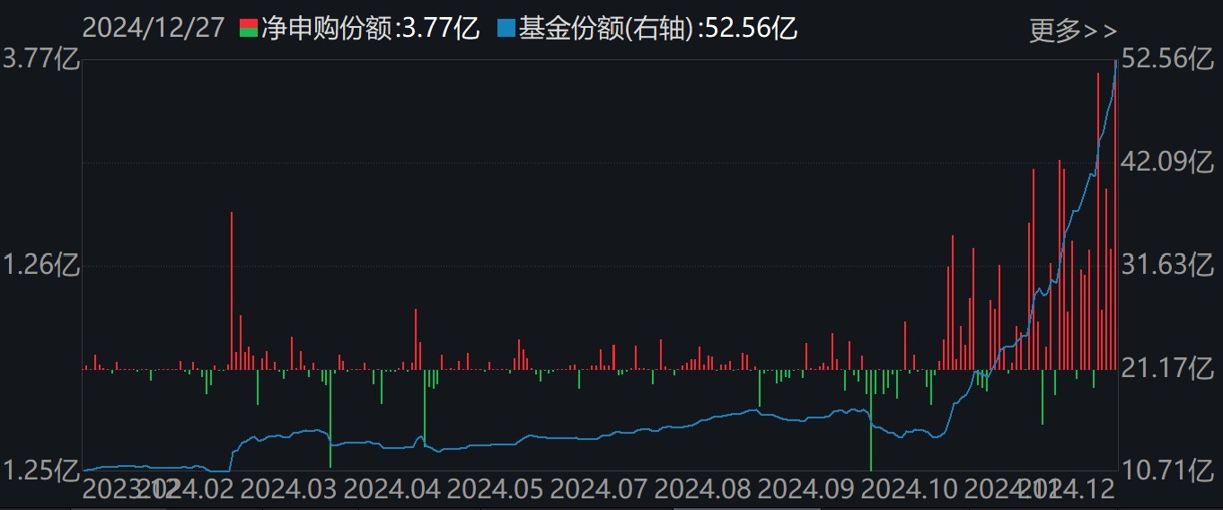 調(diào)整就是機(jī)會！機(jī)構(gòu)大動作調(diào)倉，近30億資金爆買這只行業(yè)主題ETF，而熱門的芯片、半導(dǎo)體卻被悄然拋售