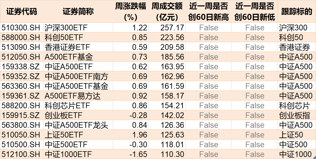 調(diào)整就是機(jī)會！機(jī)構(gòu)大動作調(diào)倉，近30億資金爆買這只行業(yè)主題ETF，而熱門的芯片、半導(dǎo)體卻被悄然拋售