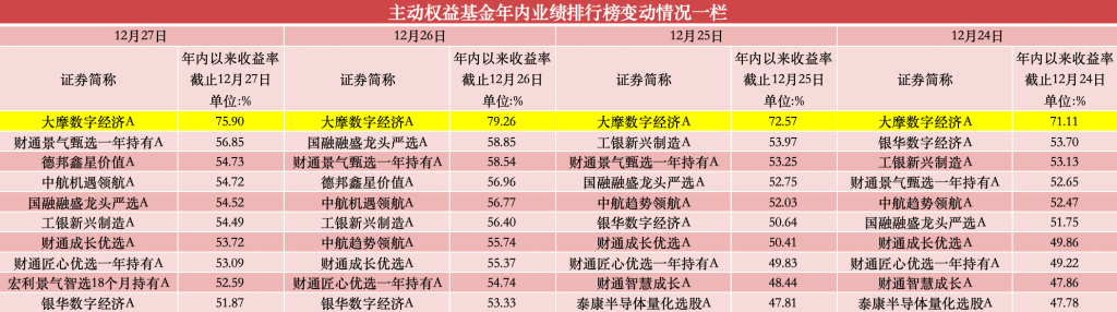 年內(nèi)漲超75%，公募年度“冠軍基”已基本鎖定