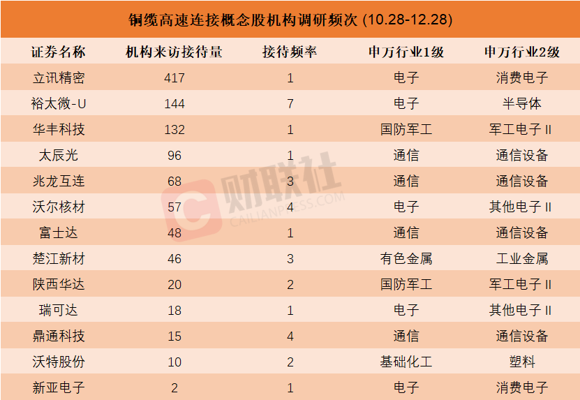 機(jī)構(gòu)密集調(diào)研銅纜高速連接概念股！近兩個(gè)月接待量居前熱門股名單來了