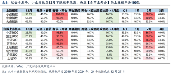 廣發(fā)策略劉晨明：12月小盤股上漲概率一貫很低，但跨年后春節(jié)至兩會的上漲概率是100%