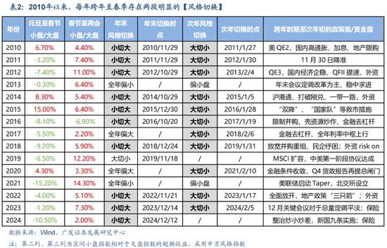 廣發(fā)策略劉晨明：12月小盤股上漲概率一貫很低，但跨年后春節(jié)至兩會的上漲概率是100%