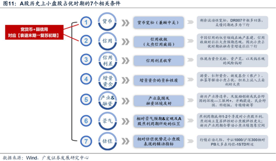 廣發(fā)策略劉晨明：12月小盤股上漲概率一貫很低，但跨年后春節(jié)至兩會的上漲概率是100%