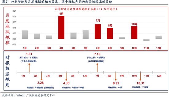 廣發(fā)策略劉晨明：12月小盤股上漲概率一貫很低，但跨年后春節(jié)至兩會的上漲概率是100%