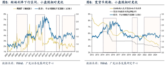 廣發(fā)策略劉晨明：12月小盤股上漲概率一貫很低，但跨年后春節(jié)至兩會的上漲概率是100%