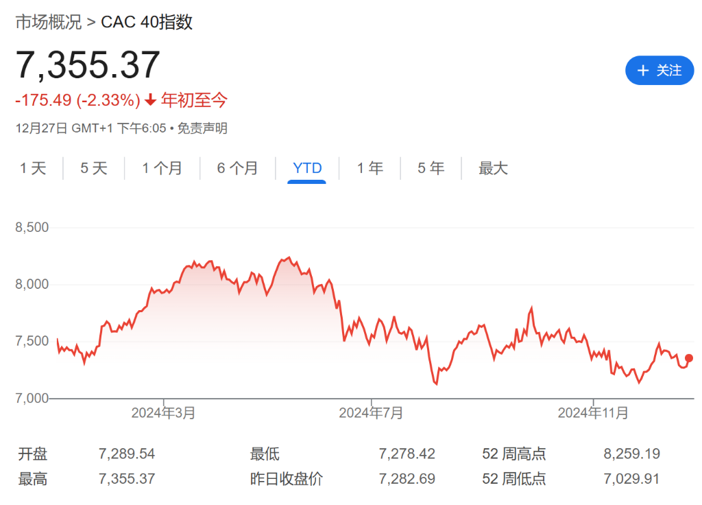 法股“失落之年”？或創(chuàng)歐元區(qū)危機(jī)以來(lái)最差表現(xiàn)！