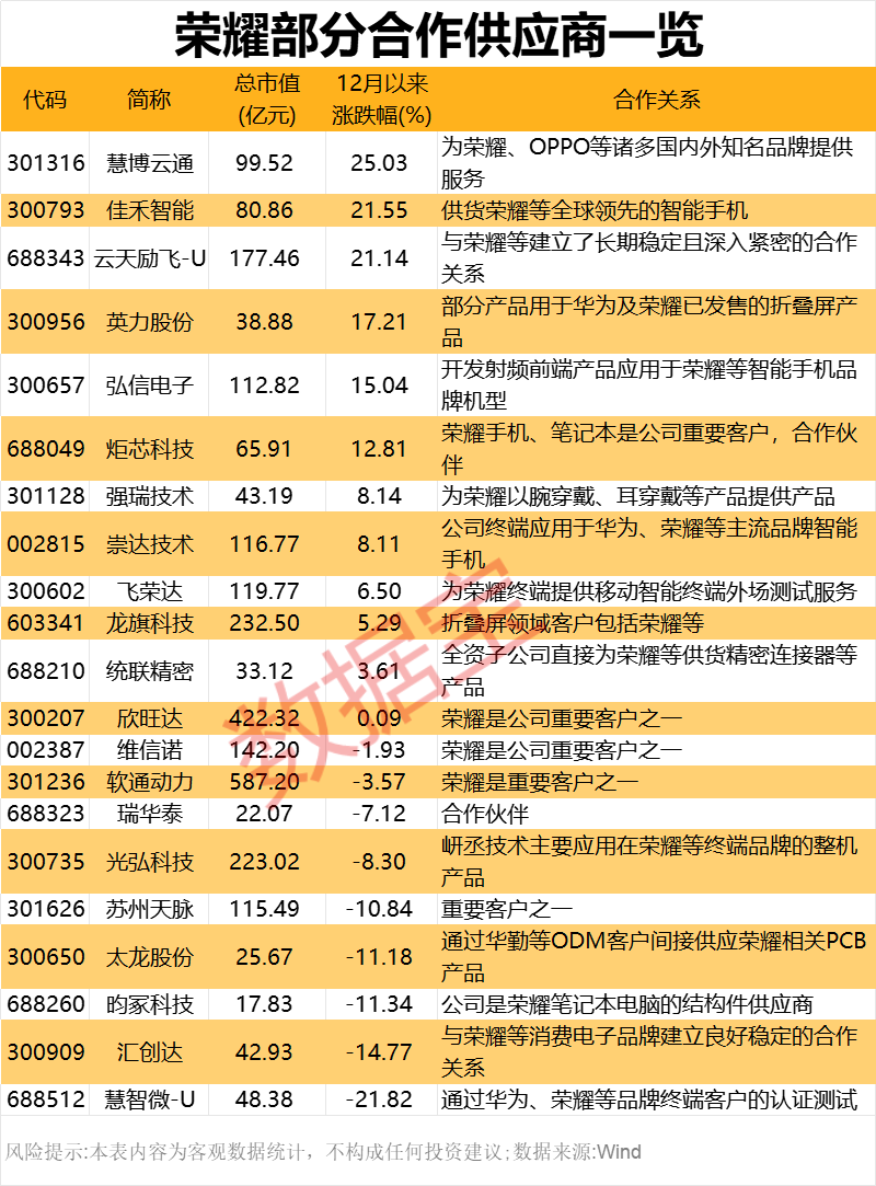 2000億獨(dú)角獸官宣！榮耀股改完成 部分供應(yīng)商名單一覽