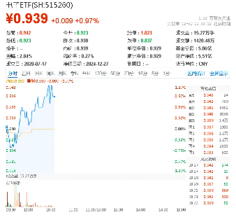 華為高端手機(jī)降價(jià)！半導(dǎo)體+消費(fèi)電子共舞，電子ETF（515260）盤中漲逾1%，寒武紀(jì)-U漲超6%