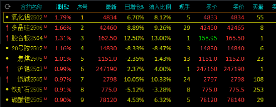 午評：雞蛋跌超2% 氧化鋁、多晶硅漲超1%