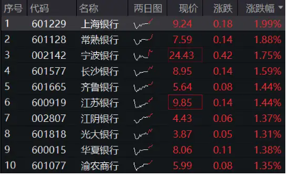 2200億紅包雨來了！機構(gòu)提示銀行中期分紅搶籌行情，銀行ETF（512800）沖擊日線6連陽，上海銀行上探新高！