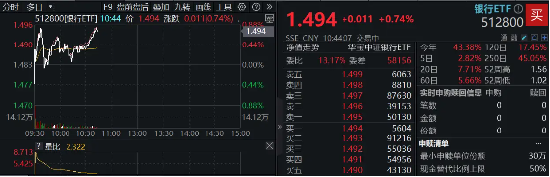 2200億紅包雨來了！機構(gòu)提示銀行中期分紅搶籌行情，銀行ETF（512800）沖擊日線6連陽，上海銀行上探新高！