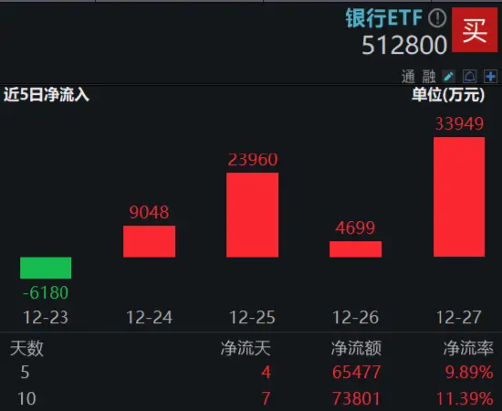 2200億紅包雨來了！機構(gòu)提示銀行中期分紅搶籌行情，銀行ETF（512800）沖擊日線6連陽，上海銀行上探新高！