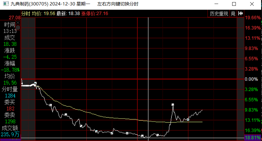 盤中下挫18%，化藥貼膏一哥九典制藥股價(jià)閃崩真相