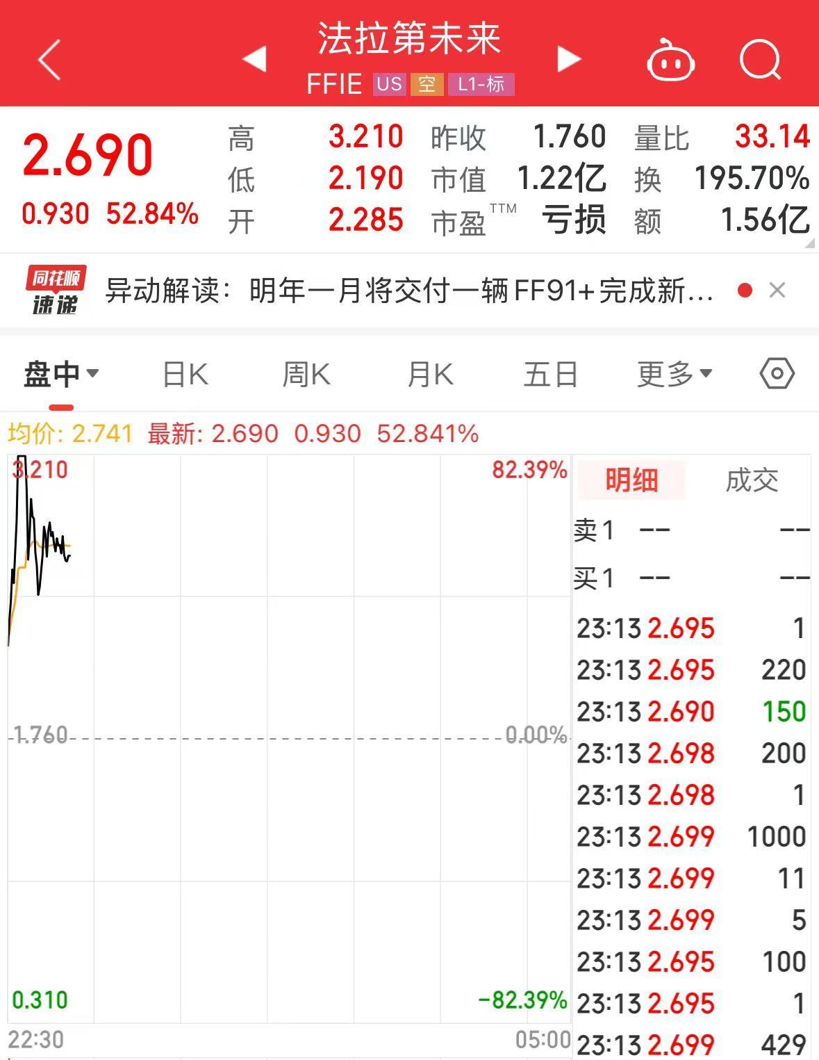 賈躍亭又有新動作！法拉第未來一度漲超80%！發(fā)生了什么？