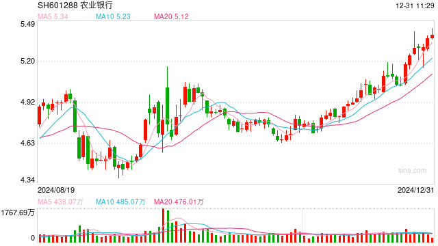 紅利股早盤再度走強(qiáng) 中國電信、農(nóng)業(yè)銀行雙雙創(chuàng)歷史新高