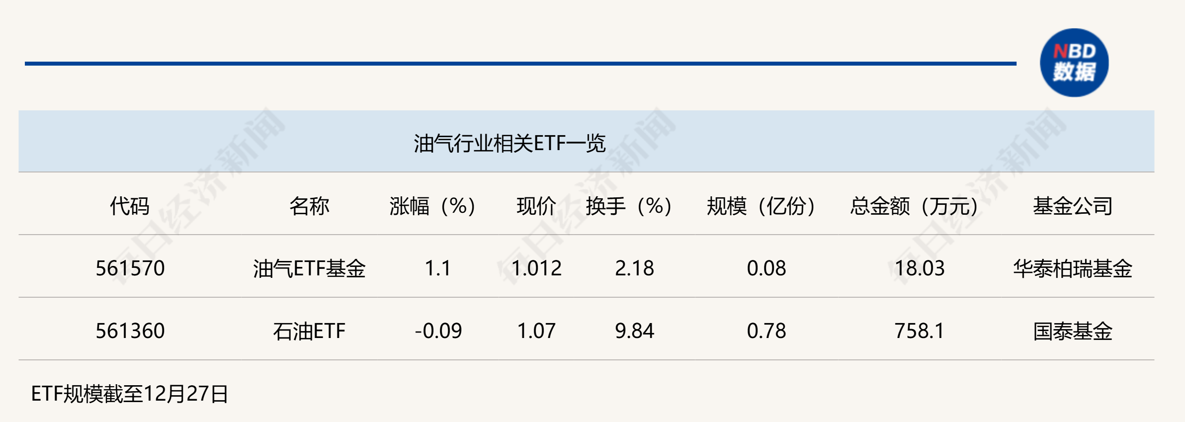行業(yè)ETF風(fēng)向標(biāo)丨紅利策略持續(xù)走強(qiáng)，油氣ETF基金半日漲幅超1%