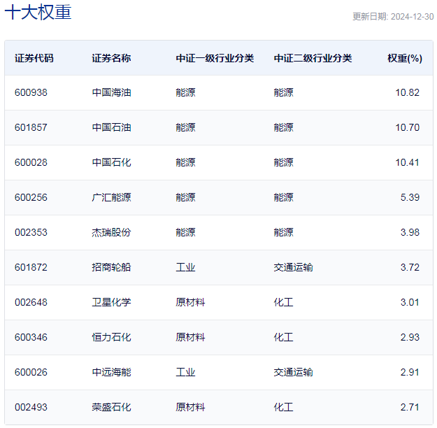 行業(yè)ETF風(fēng)向標(biāo)丨紅利策略持續(xù)走強(qiáng)，油氣ETF基金半日漲幅超1%