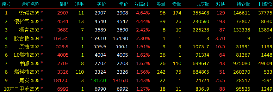 收評(píng)|國(guó)內(nèi)期貨主力合約漲跌不一 LPG、燒堿漲超4%