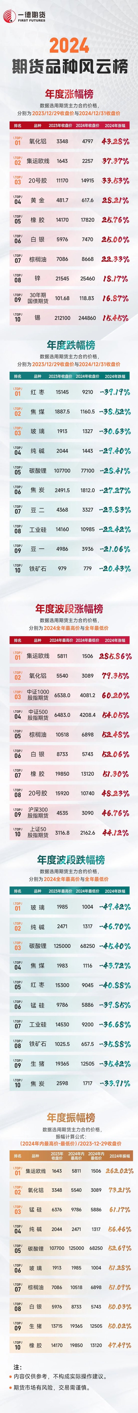 【2024年期貨之勢】榜單新鮮出爐！究竟是哪些品種榜上有名？