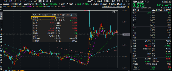 2024年收官！中國版“納斯達克”——雙創(chuàng)龍頭ETF（588330）年內(nèi)累漲14%