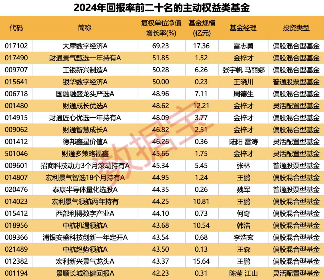 重倉(cāng)AI，大摩年度回報(bào)率近70%！小盤基金表現(xiàn)占優(yōu)