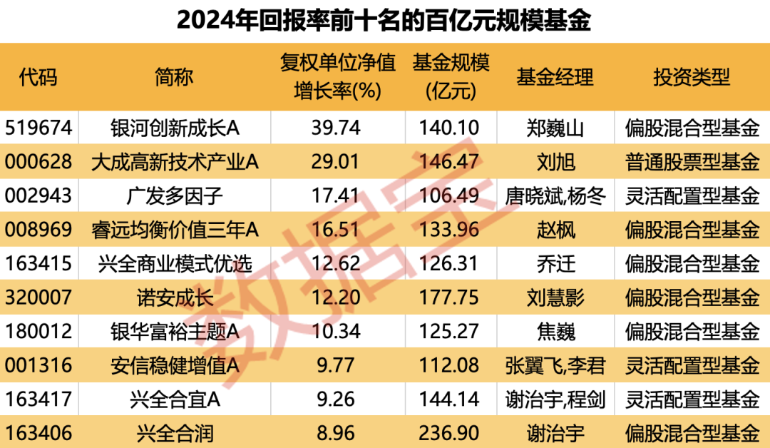 重倉(cāng)AI，大摩年度回報(bào)率近70%！小盤基金表現(xiàn)占優(yōu)