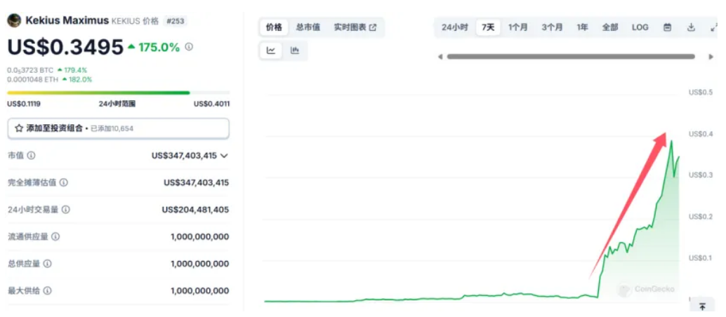 大漲3000%，馬斯克引爆幣圈！
