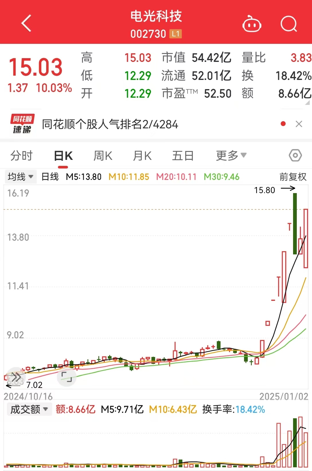 這只人氣股上演“地天板”行情，走出9天7板，成交金額超8億，2.5億排隊搶籌