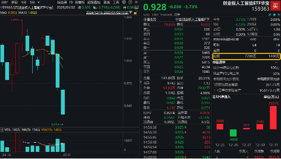 逢跌搶籌！創(chuàng)業(yè)板人工智能ETF華寶（159363）收跌3.73%，資金凈申購5800萬份！算力硬件概念股局部活躍