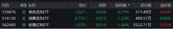 開(kāi)年大震蕩，黃金受熱捧，有色龍頭ETF摸高1.55%！堅(jiān)定看多AI，資金搶籌創(chuàng)業(yè)板人工智能ETF華寶（159363）