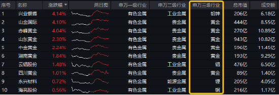 開(kāi)年大震蕩，黃金受熱捧，有色龍頭ETF摸高1.55%！堅(jiān)定看多AI，資金搶籌創(chuàng)業(yè)板人工智能ETF華寶（159363）
