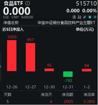 完成業(yè)績(jī)目標(biāo)+出手回購(gòu)！貴州茅臺(tái)重磅消息不斷，食品ETF（515710）5日吸金超2000萬元！
