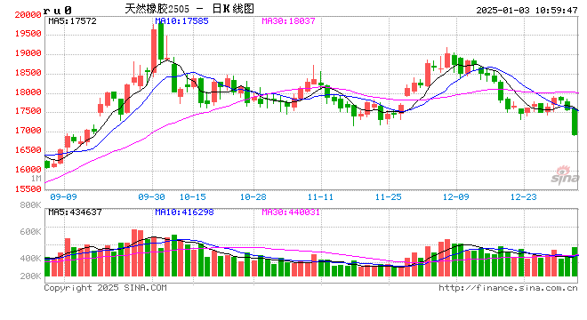 快訊：橡膠系期貨跌幅擴(kuò)大，橡膠主力合約日內(nèi)跌超4.00%